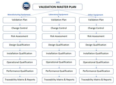 Quality Protocols and Verification Master Plans for 